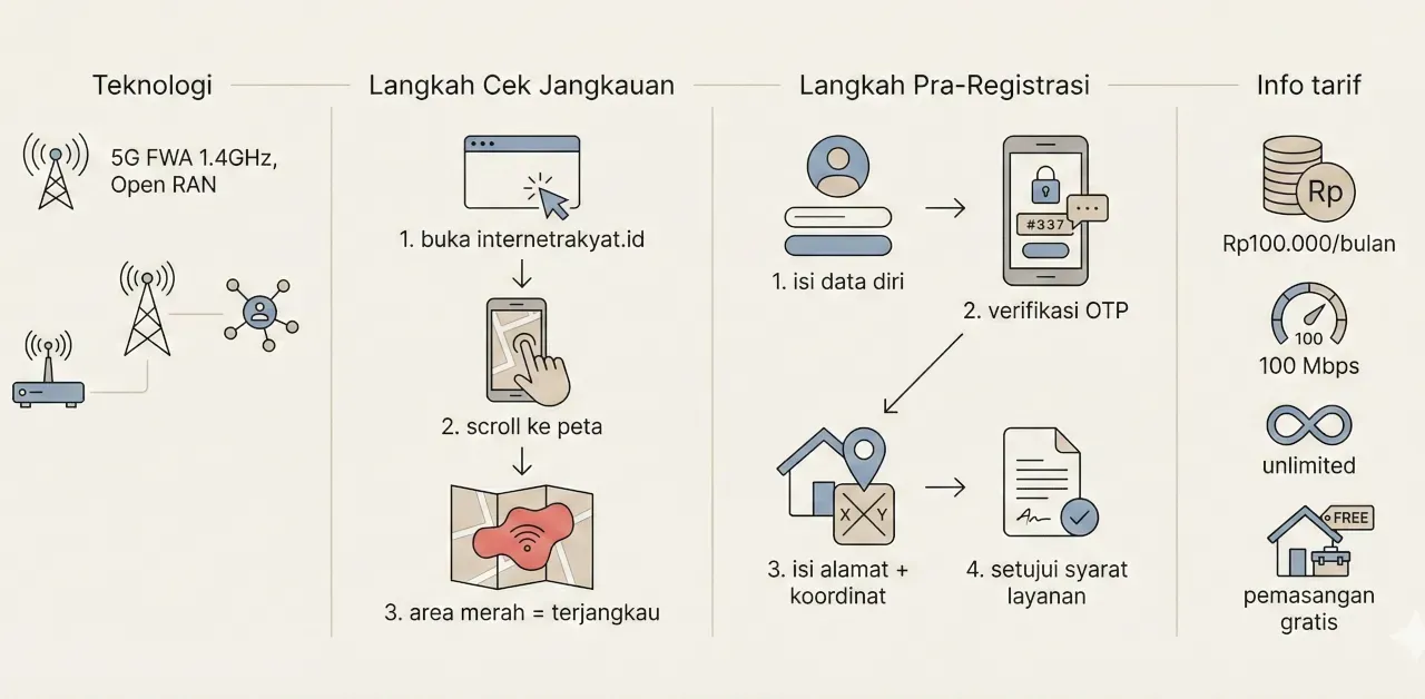 Rumah Masuk Jangkauan Internet Rakyat 100 Mbps Rp100 Ribu